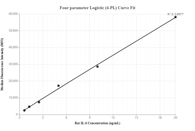 Cytometric bead array standard curve of MP00264-3